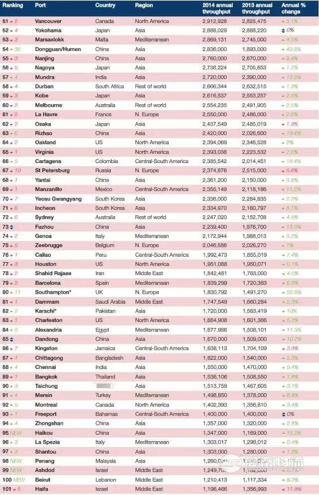 全球100大集装箱港口排名出炉 中国24港口上榜