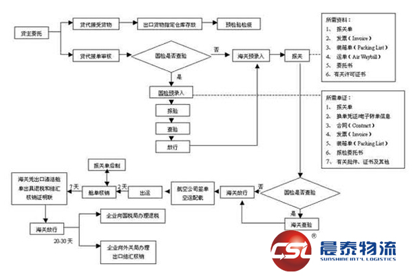 货运代理的基本概念及服务对象和职责