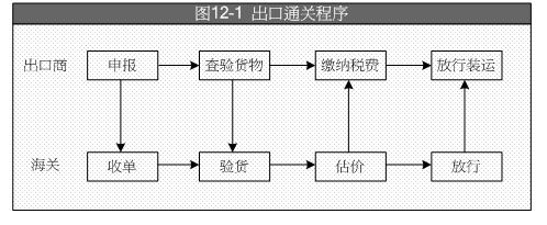 贸易企业出口报关时需要提交什么资料